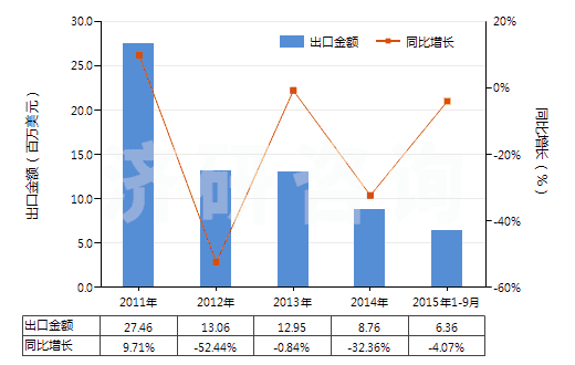 2011-2015年9月中國其他聚酯短纖＜85%棉混色織布（平米重＞170g）(HS55143030)出口總額及增速統(tǒng)計